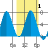 Chiachi Island, Perryville tide chart for Saturday, March 1, 2025