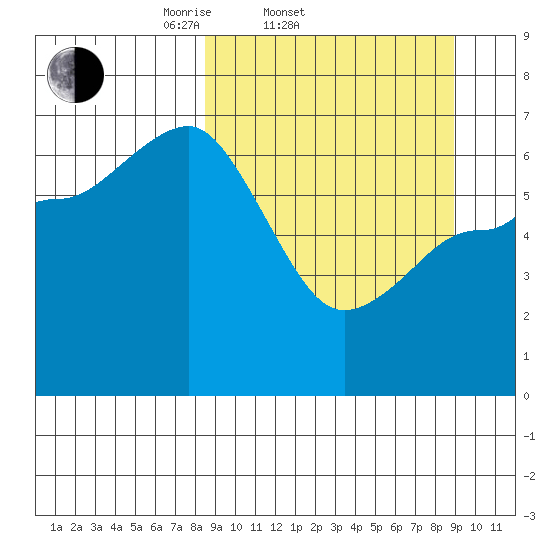 Chiachi Island, Perryville tide chart for Saturday, March 22, 2025