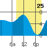 Chiachi Island, Perryville tide chart for Tuesday, March 25, 2025