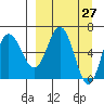 Chiachi Island, Perryville tide chart for Thursday, March 27, 2025