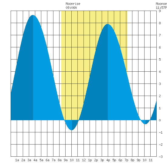 Chiachi Island, Perryville tide chart for Sunday, March 2, 2025