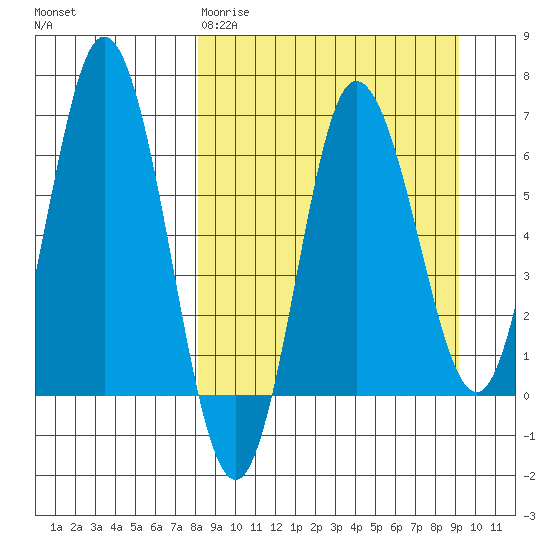 Chiachi Island, Perryville tide chart for Sunday, March 30, 2025