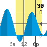 Chiachi Island, Perryville tide chart for Sunday, March 30, 2025