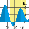 Chiachi Island, Perryville tide chart for Monday, March 31, 2025
