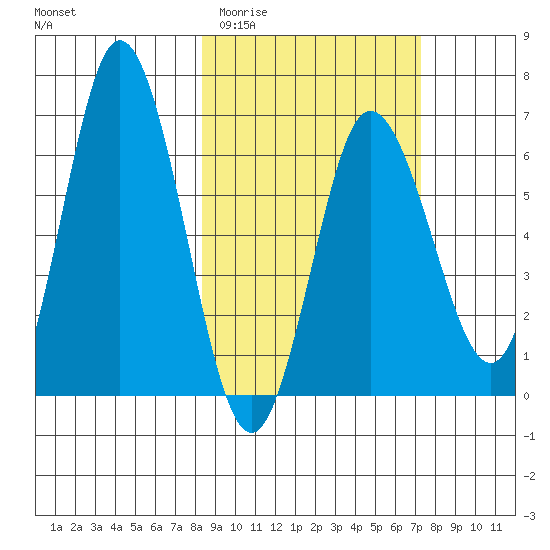 Chiachi Island, Perryville tide chart for Monday, March 3, 2025