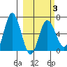 Chiachi Island, Perryville tide chart for Monday, March 3, 2025