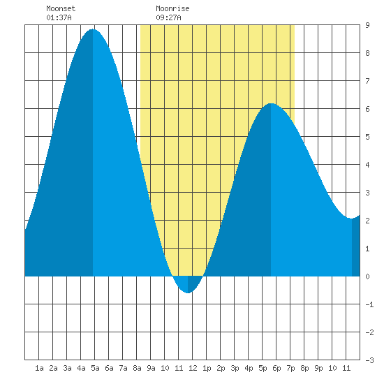 Chiachi Island, Perryville tide chart for Tuesday, March 4, 2025