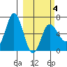 Chiachi Island, Perryville tide chart for Tuesday, March 4, 2025