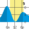 Chiachi Island, Perryville tide chart for Wednesday, March 5, 2025