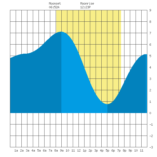Chiachi Island, Perryville tide chart for Saturday, March 8, 2025
