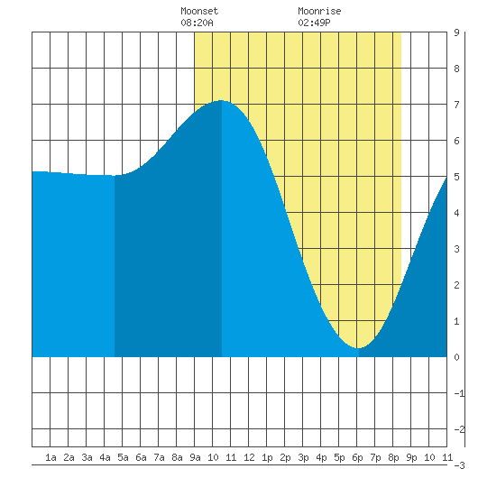 Chiachi Island, Perryville tide chart for Sunday, March 9, 2025