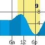 Chiachi Island, Perryville tide chart for Sunday, March 9, 2025