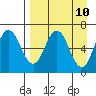 Chiachi Island, Perryville tide chart for Thursday, April 10, 2025