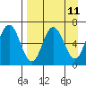 Chiachi Island, Perryville tide chart for Friday, April 11, 2025