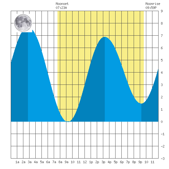 Chiachi Island, Perryville tide chart for Saturday, April 12, 2025
