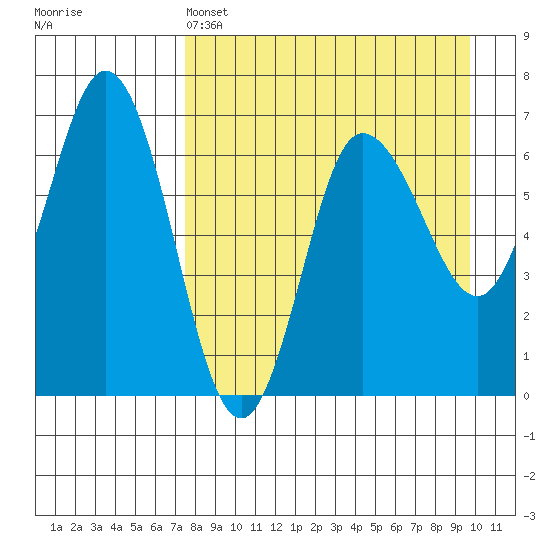 Chiachi Island, Perryville tide chart for Monday, April 14, 2025