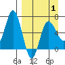 Chiachi Island, Perryville tide chart for Tuesday, April 1, 2025