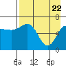 Chiachi Island, Perryville tide chart for Tuesday, April 22, 2025