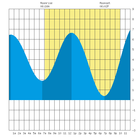 Chiachi Island, Perryville tide chart for Thursday, April 24, 2025