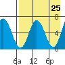 Chiachi Island, Perryville tide chart for Friday, April 25, 2025