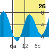 Chiachi Island, Perryville tide chart for Saturday, April 26, 2025