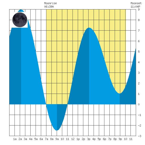 Chiachi Island, Perryville tide chart for Sunday, April 27, 2025