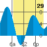 Chiachi Island, Perryville tide chart for Tuesday, April 29, 2025