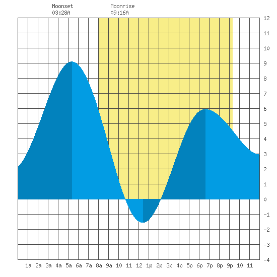 Chiachi Island, Perryville tide chart for Wednesday, April 2, 2025