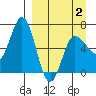 Chiachi Island, Perryville tide chart for Wednesday, April 2, 2025