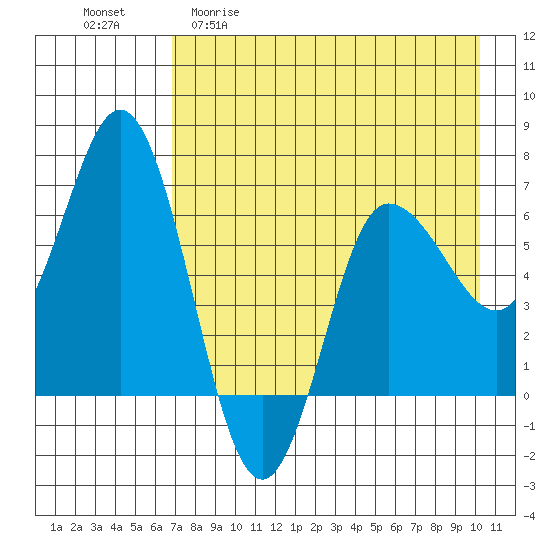 Chiachi Island, Perryville tide chart for Wednesday, April 30, 2025