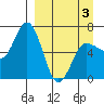 Chiachi Island, Perryville tide chart for Thursday, April 3, 2025