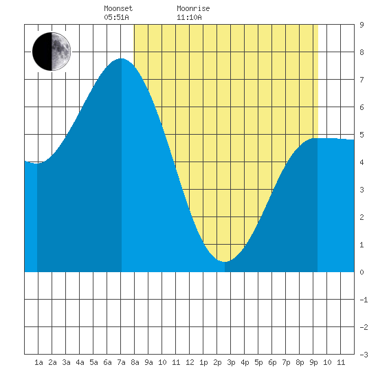 Chiachi Island, Perryville tide chart for Friday, April 4, 2025