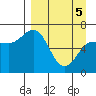 Chiachi Island, Perryville tide chart for Saturday, April 5, 2025