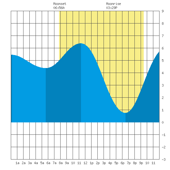 Chiachi Island, Perryville tide chart for Monday, April 7, 2025