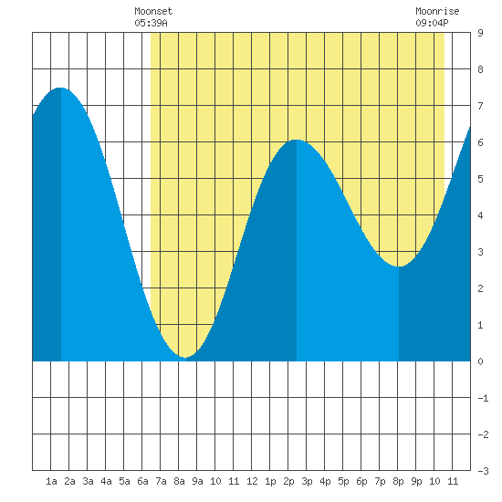 Chiachi Island, Perryville tide chart for Saturday, May 10, 2025
