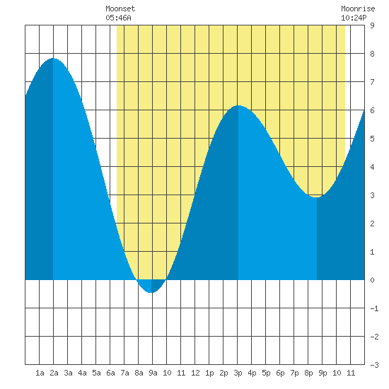 Chiachi Island, Perryville tide chart for Sunday, May 11, 2025