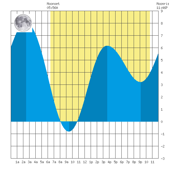 Chiachi Island, Perryville tide chart for Monday, May 12, 2025