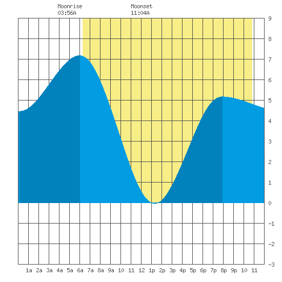 Chiachi Island, Perryville tide chart for Sunday, May 18, 2025