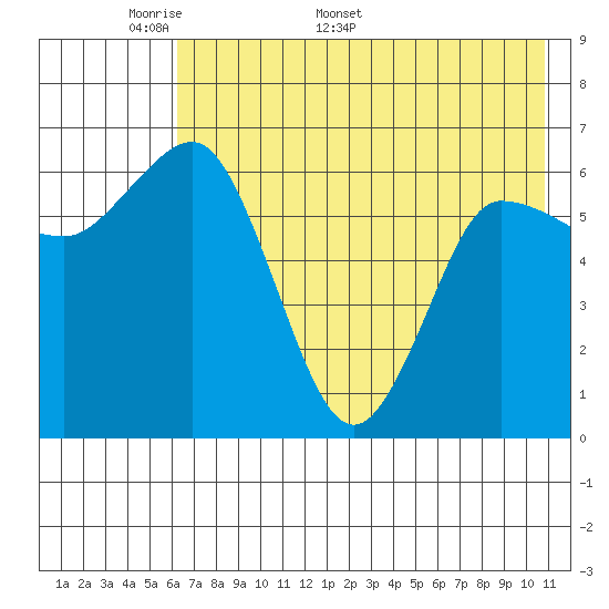 Chiachi Island, Perryville tide chart for Monday, May 19, 2025