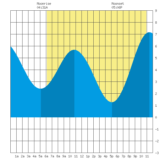 Chiachi Island, Perryville tide chart for Thursday, May 22, 2025