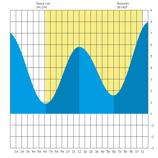 Chiachi Island, Perryville tide chart for Friday, May 23, 2025