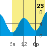 Chiachi Island, Perryville tide chart for Friday, May 23, 2025
