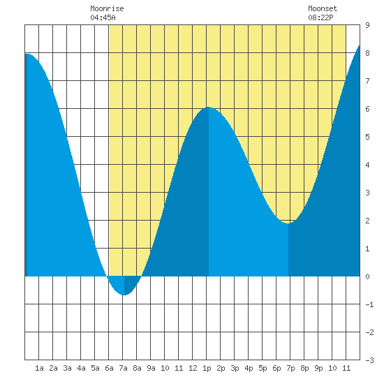 Chiachi Island, Perryville tide chart for Saturday, May 24, 2025