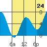 Chiachi Island, Perryville tide chart for Saturday, May 24, 2025