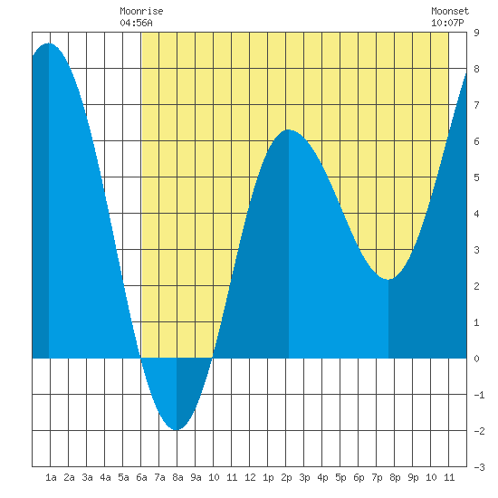 Chiachi Island, Perryville tide chart for Sunday, May 25, 2025
