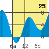 Chiachi Island, Perryville tide chart for Sunday, May 25, 2025