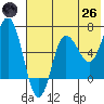Chiachi Island, Perryville tide chart for Monday, May 26, 2025