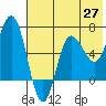Chiachi Island, Perryville tide chart for Tuesday, May 27, 2025