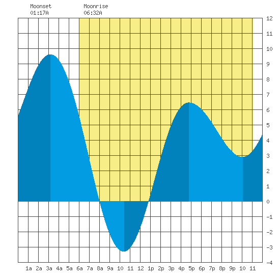 Chiachi Island, Perryville tide chart for Wednesday, May 28, 2025