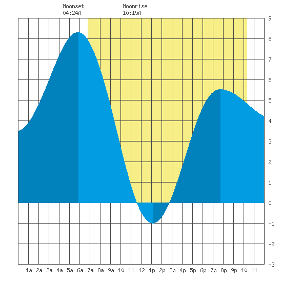 Chiachi Island, Perryville tide chart for Friday, May 2, 2025